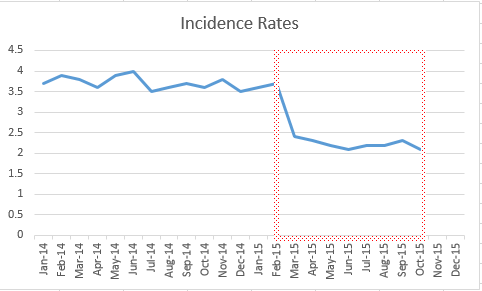 Munich Incidence Rate