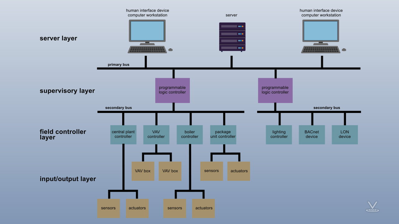 Technical article. Building Automation System. Bas System Control Legend. Bas System Control drawings Legend. What Basic Operations does a data processing System include.