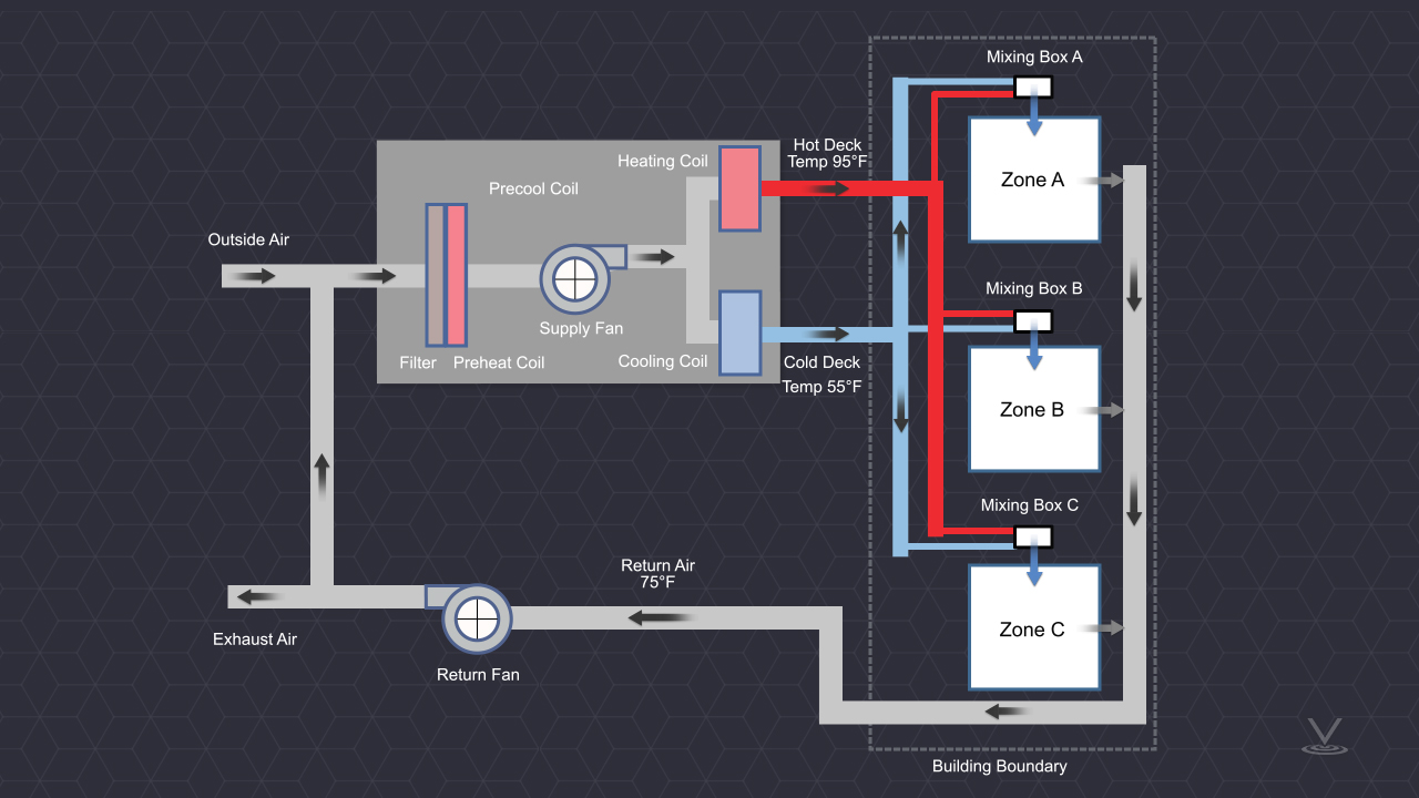 HVAC Air Side Variable Air Volume (VAV) Systems Online Training