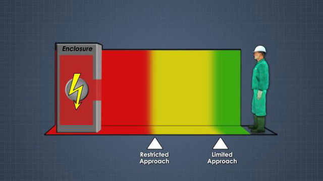 What Is A Restricted Approach Boundary